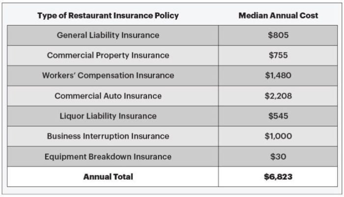 What Insurance Does A Restaurant Need? Best Coverage Area