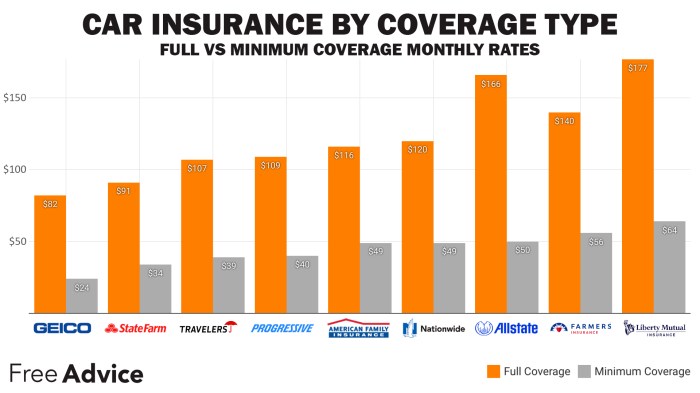 Full Coverage Auto Insurance (2025) | FreeAdvice
