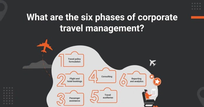 6 Phases of Business Travel Management System