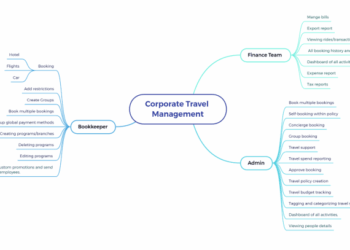 Complete Guide for Corporate Travel Management Solutions